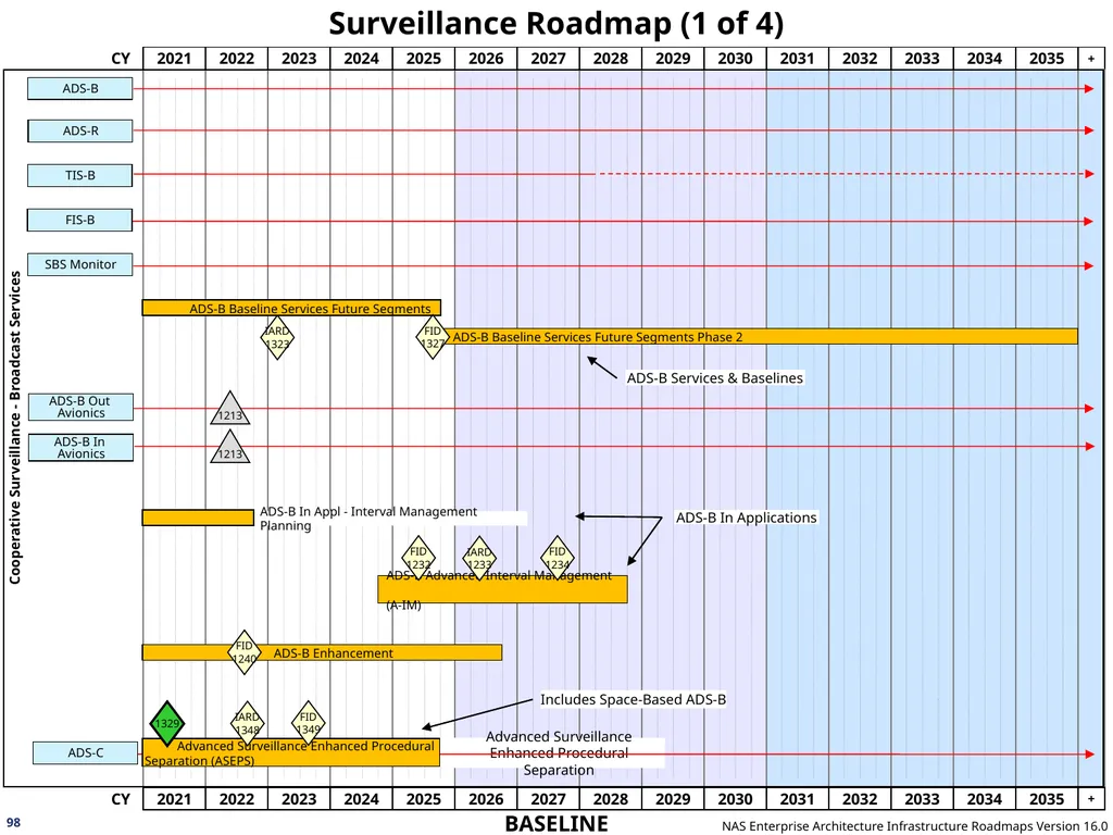 NAS Enterprise Architecture Infrastructure - slide 98 of 137
