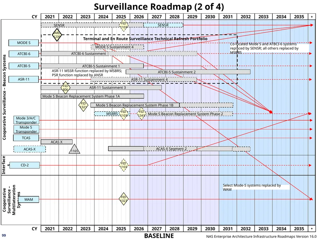NAS Enterprise Architecture Infrastructure - slide 99 of 137