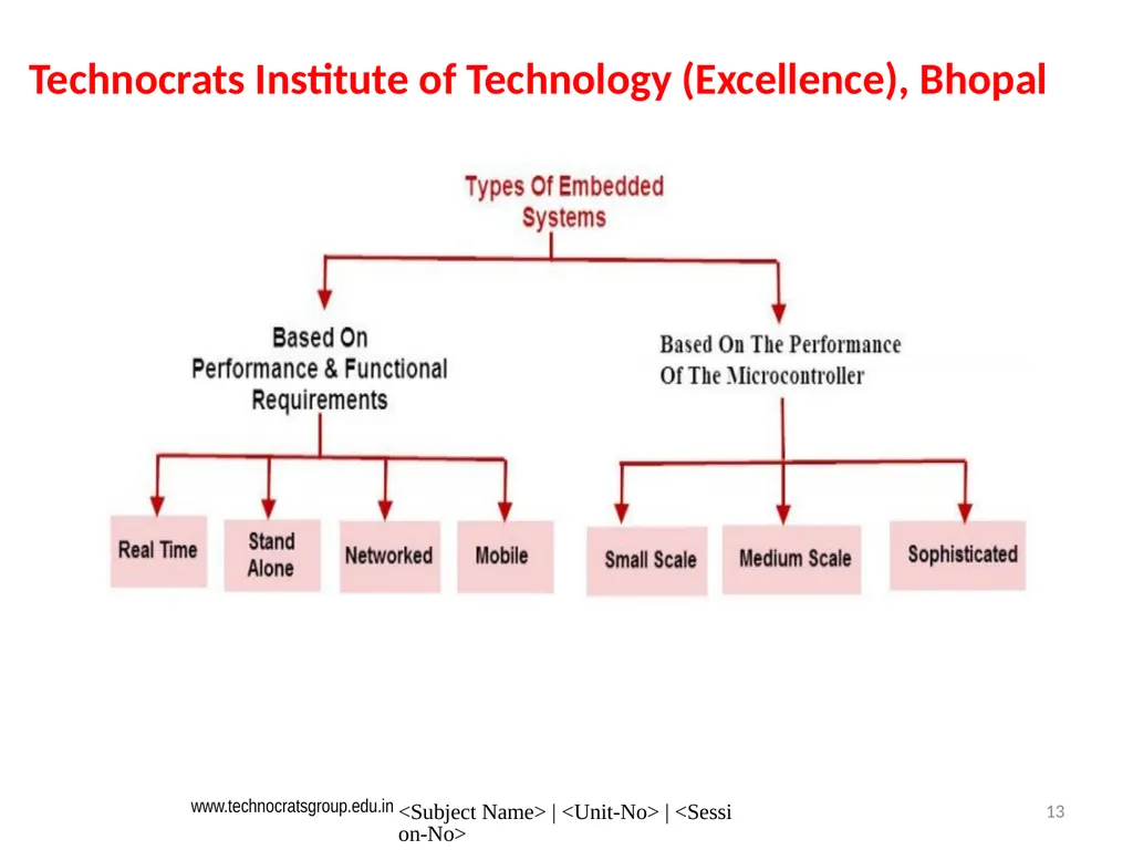 Microcontroller and Embedded system Embedded - slide 13 of 25