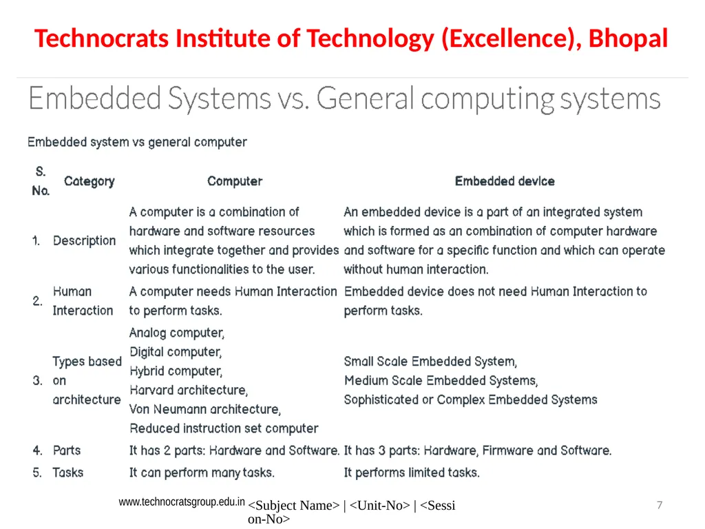 Microcontroller and Embedded system Embedded - slide 7 of 25