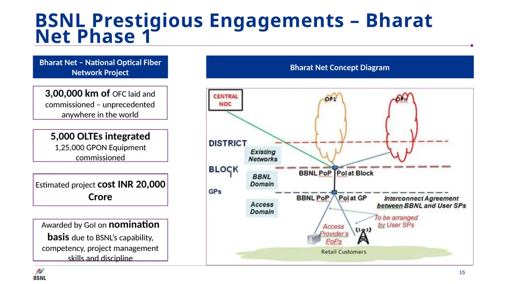 Smart Cities- BSNL Offerings Contents Smart - slide 15 of 23