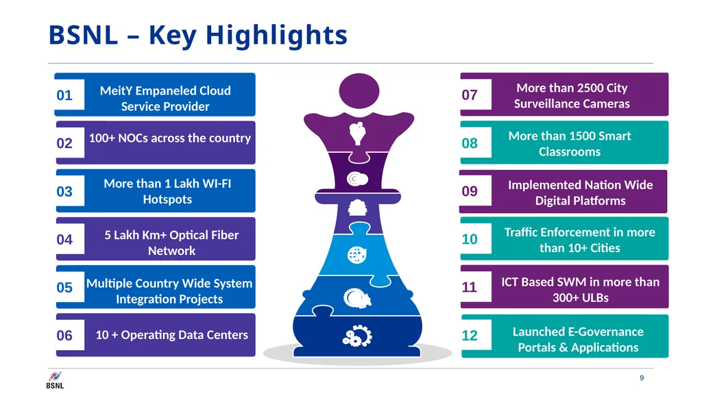 Smart Cities- BSNL Offerings Contents Smart - slide 9 of 23