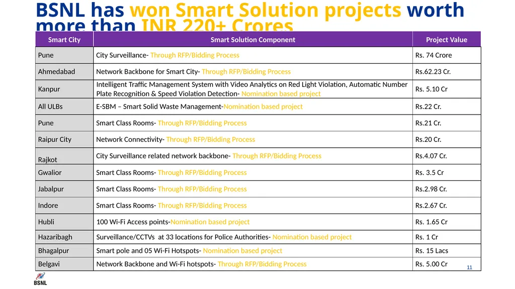 Smart Cities- BSNL Offerings Contents Smart - slide 11 of 23