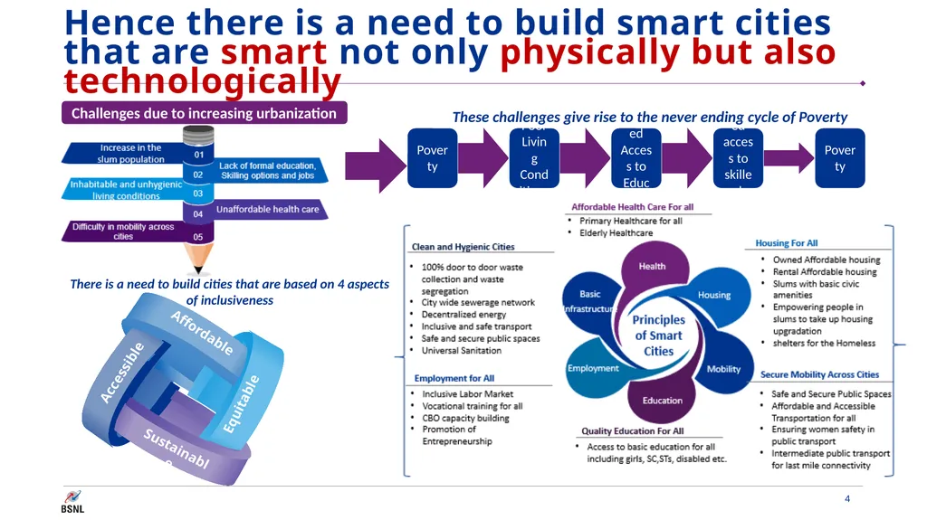 Smart Cities- BSNL Offerings Contents Smart - slide 4 of 23