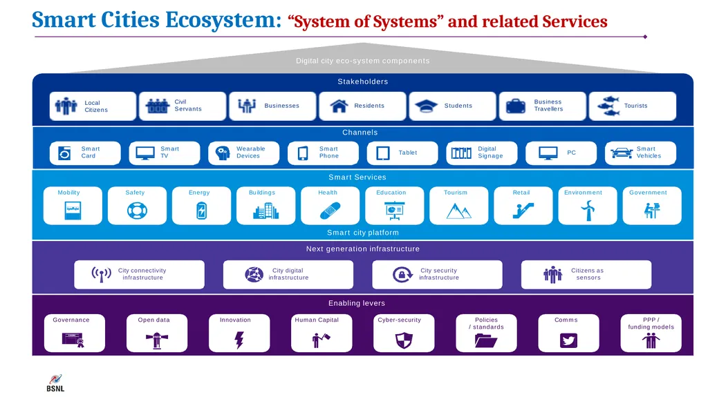Smart Cities- BSNL Offerings Contents Smart - slide 6 of 23