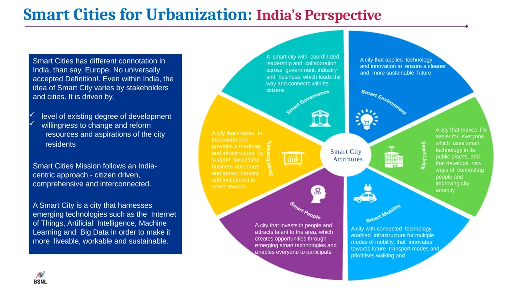 Smart Cities- BSNL Offerings Contents Smart - slide 5 of 23