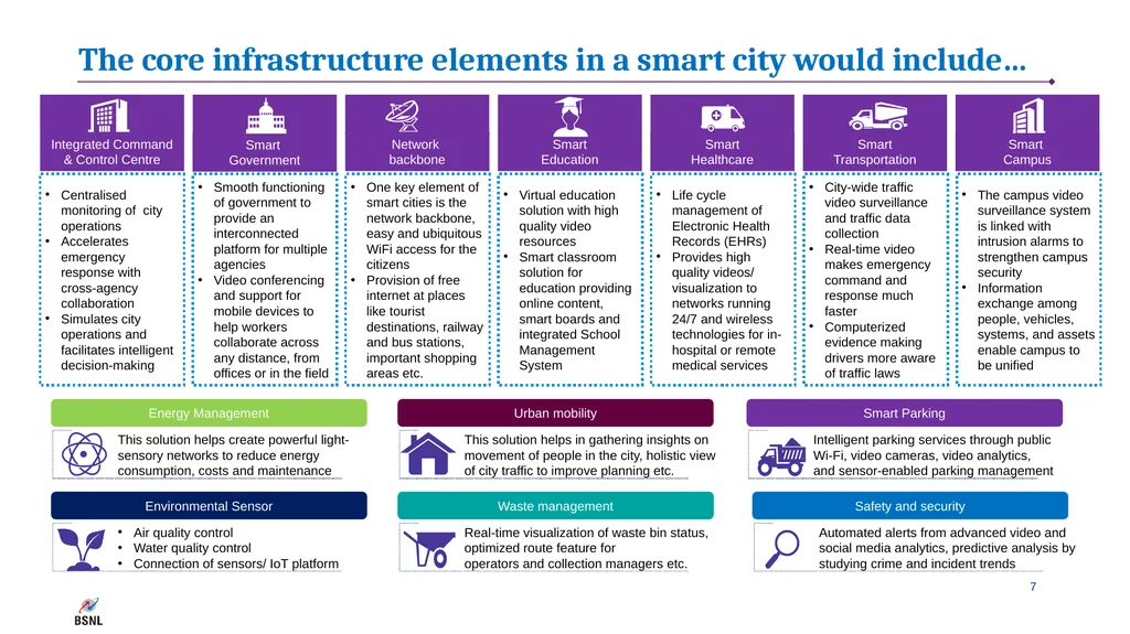 Smart Cities- BSNL Offerings Contents Smart - slide 7 of 23