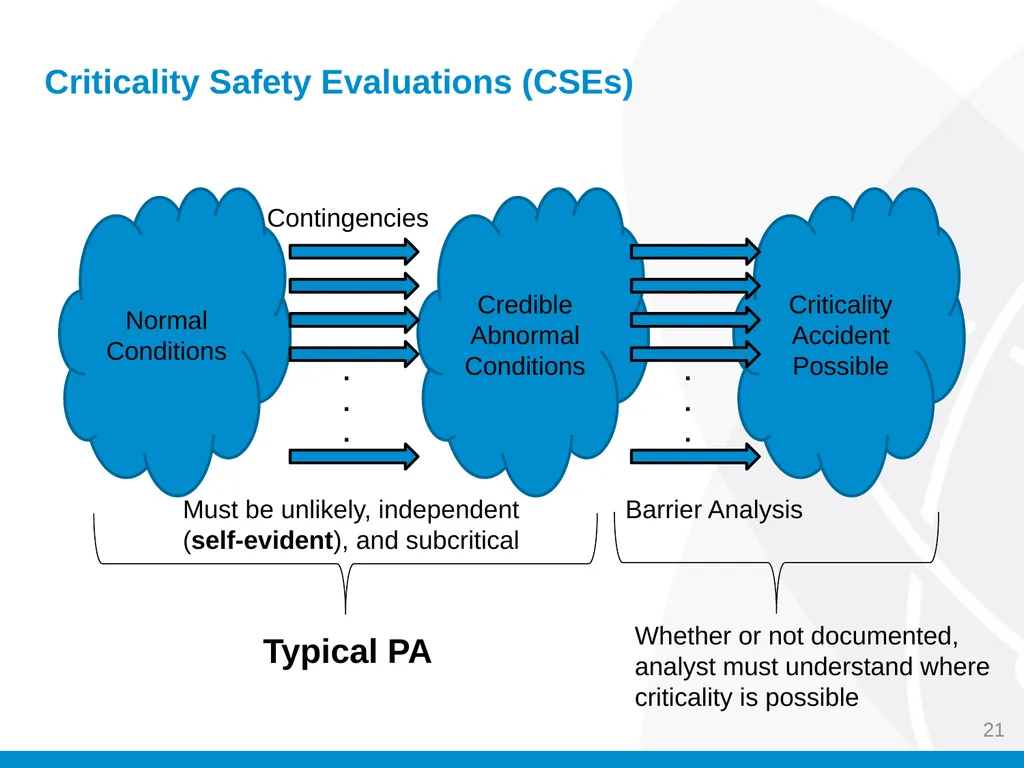 Criticality Safety Evaluations (CSEs) Jason M. - slide 21 of 48