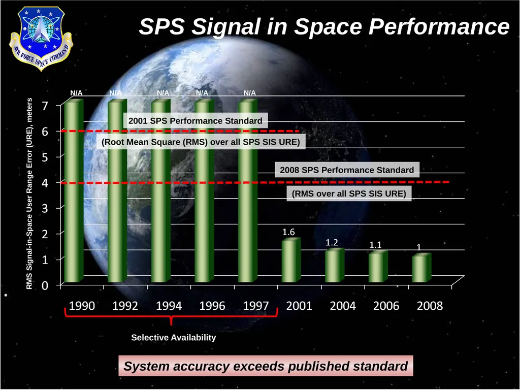 GPS Status and Modernization Capt Damon Smith PNT - slide 6 of 12