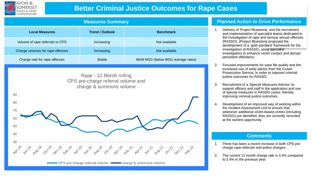 1 Performance Report Quarter ending March 2022 - slide 10 of 17