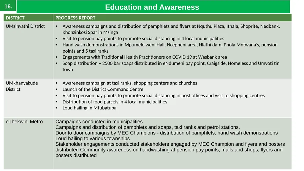 EXECUTIVE SUMMARY 1 ‘Growing KwaZulu-Natal - slide 16 of 37