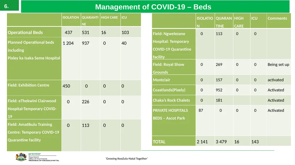 EXECUTIVE SUMMARY 1 ‘Growing KwaZulu-Natal - slide 6 of 37