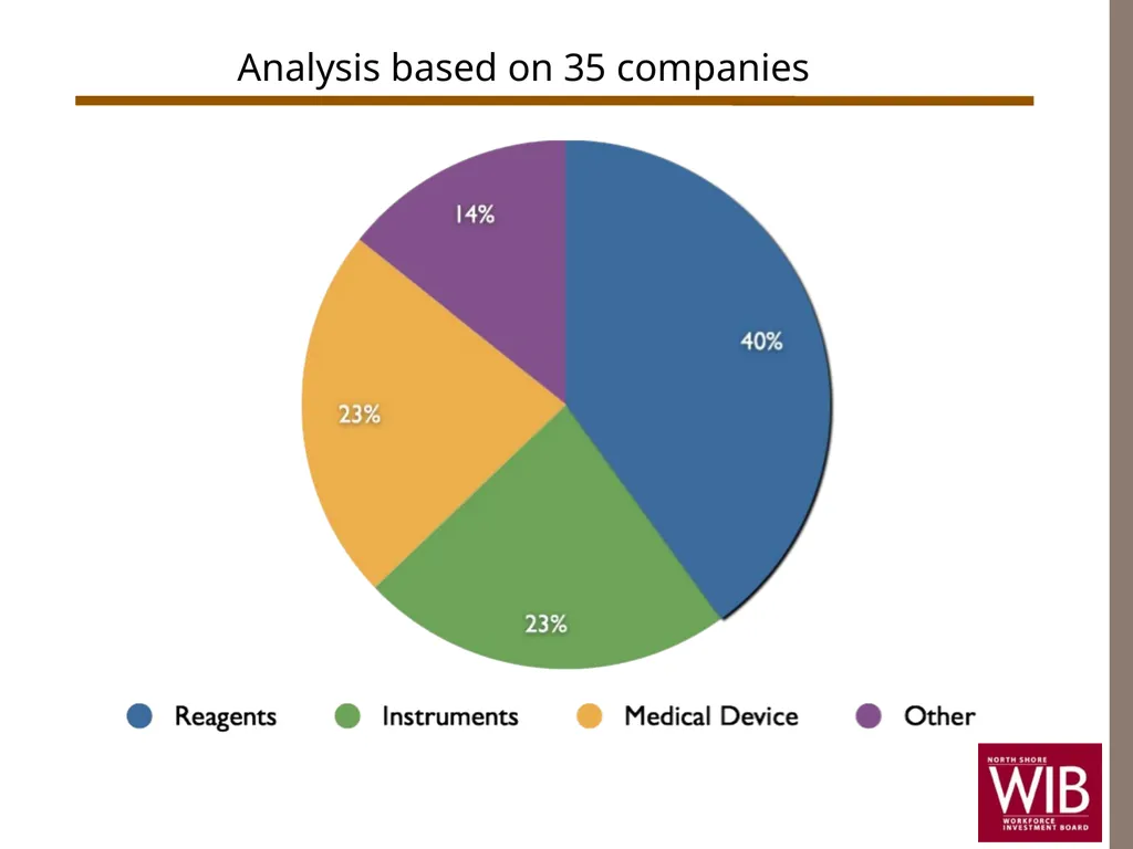 North Shore Workforce Investment Board Annual - slide 12 of 31
