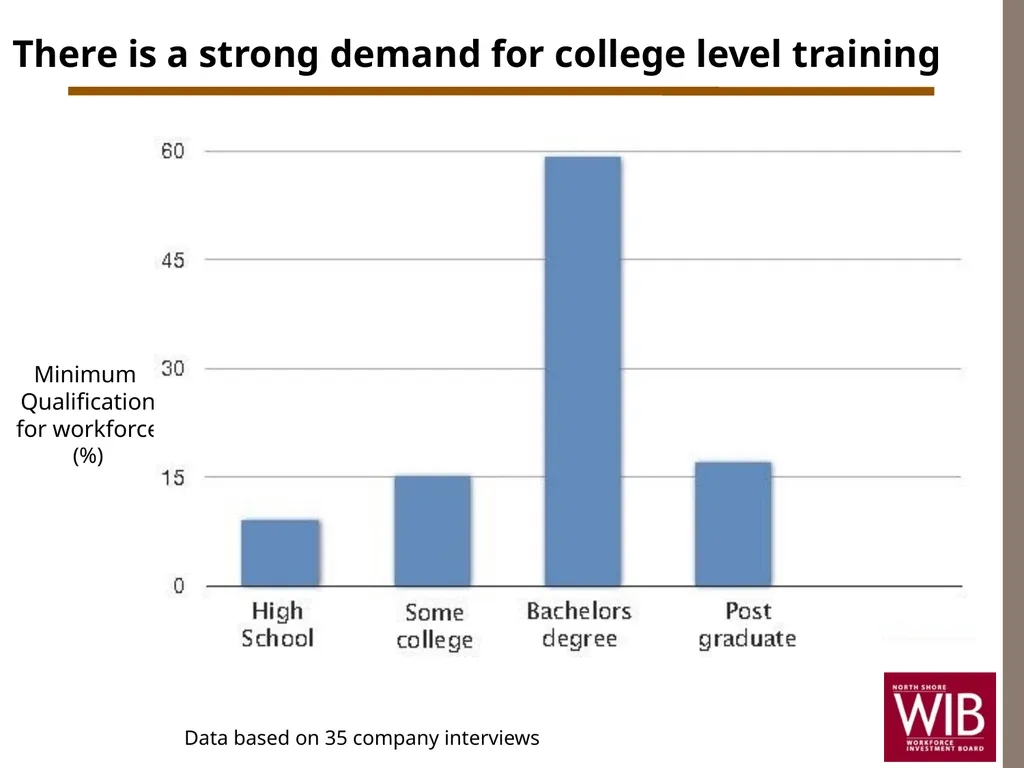 North Shore Workforce Investment Board Annual - slide 16 of 31