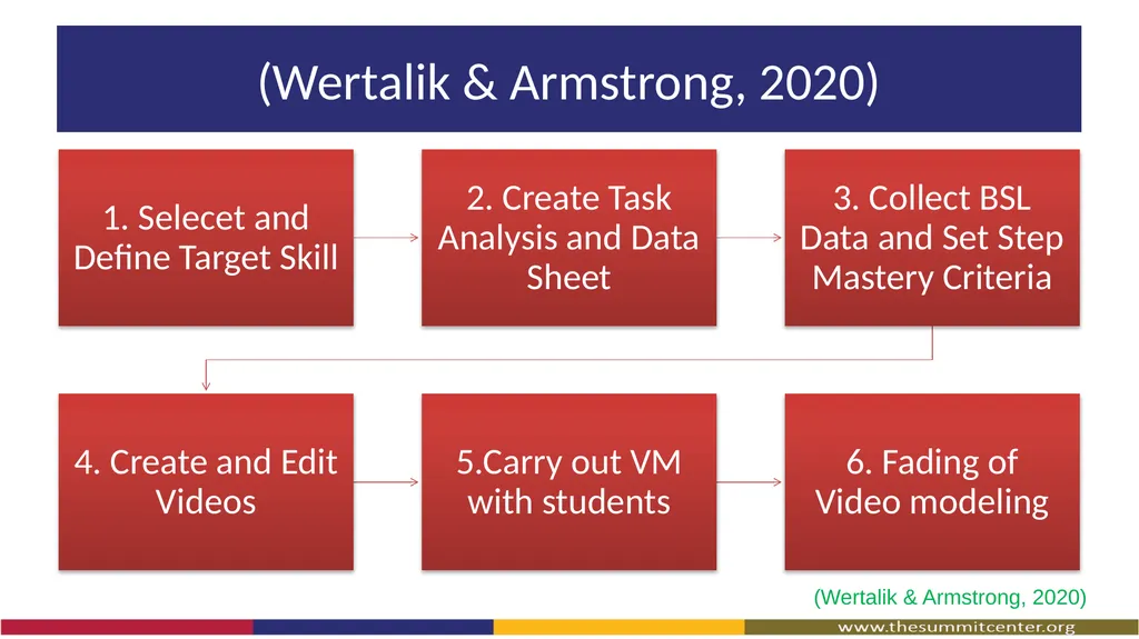 Video Modeling What Is Video Modeling? A way to - slide 20 of 27