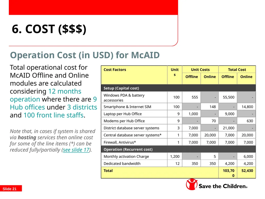 TOPS/FSN Network Food Security Conference - slide 21 of 22