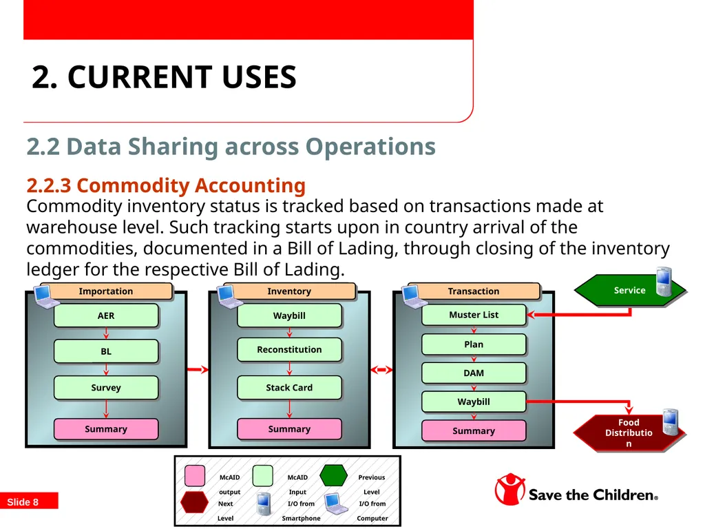 TOPS/FSN Network Food Security Conference - slide 8 of 22