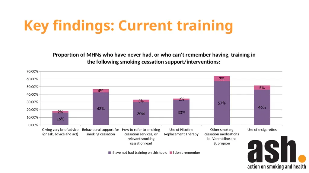 Smokefree Skills: Training needs of mental health - slide 7 of 21