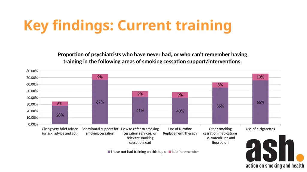 Smokefree Skills: Training needs of mental health - slide 8 of 21