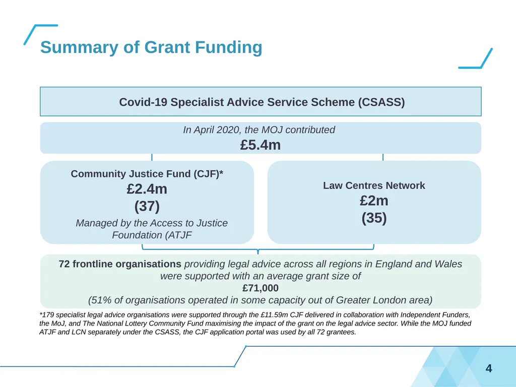 COVID-19 Specialist Advice Service Scheme (CSASS) - slide 4 of 17
