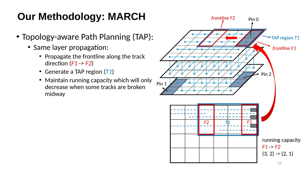 1 MARCH: MAze Routing Under a Concurrent and - slide 14 of 28