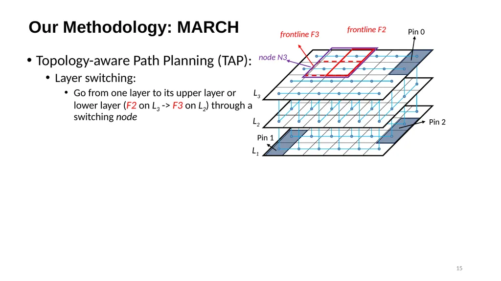 1 MARCH: MAze Routing Under a Concurrent and - slide 15 of 28
