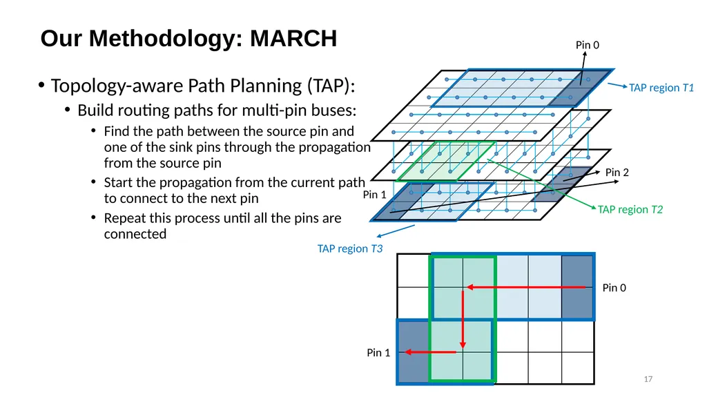 1 MARCH: MAze Routing Under a Concurrent and - slide 17 of 28