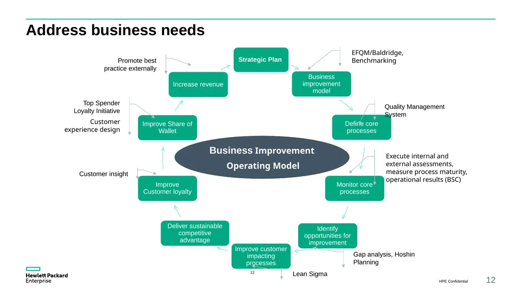 CQI Conference Wider horizons developing, - slide 12 of 21