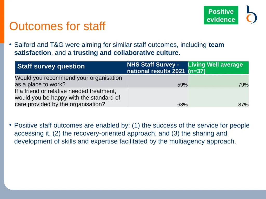 Living Well Evaluation Greater Manchester - slide 9 of 15