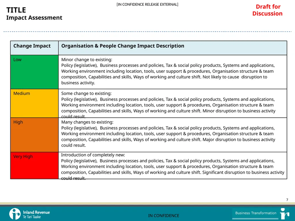 Design Decision: In Confidence Work stream: - slide 7 of 13