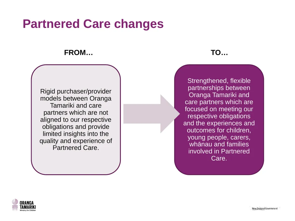 Partnered Care Overview July 2021 What is - slide 4 of 12