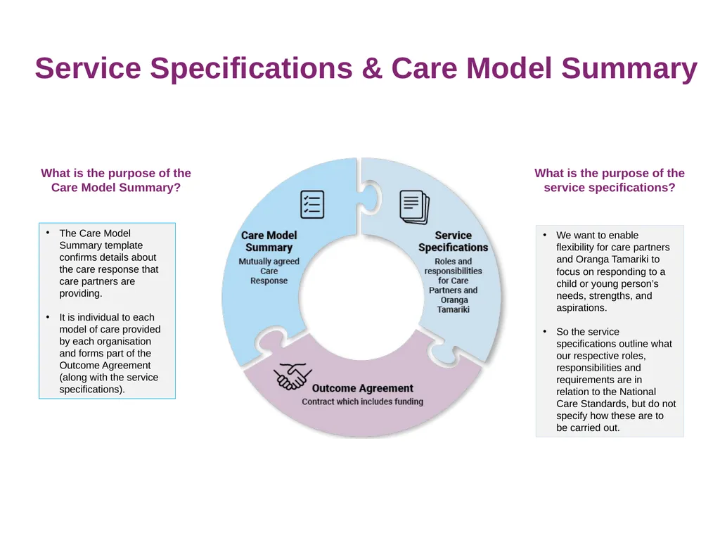 Partnered Care Overview July 2021 What is - slide 6 of 12