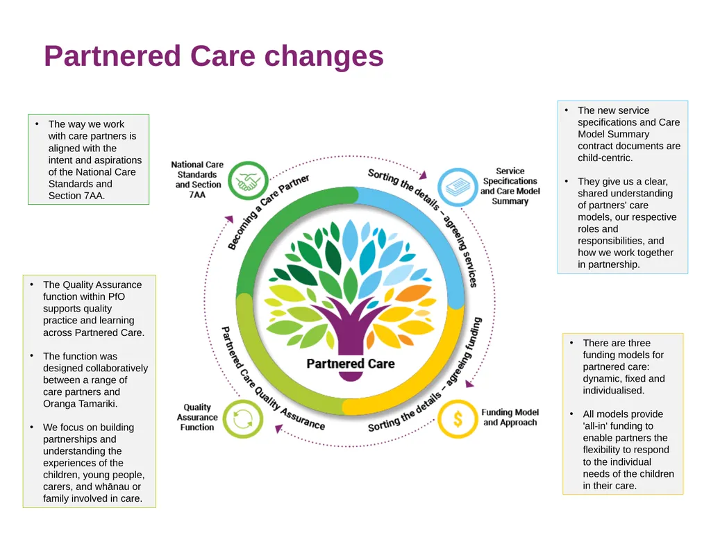 Partnered Care Overview July 2021 What is - slide 5 of 12