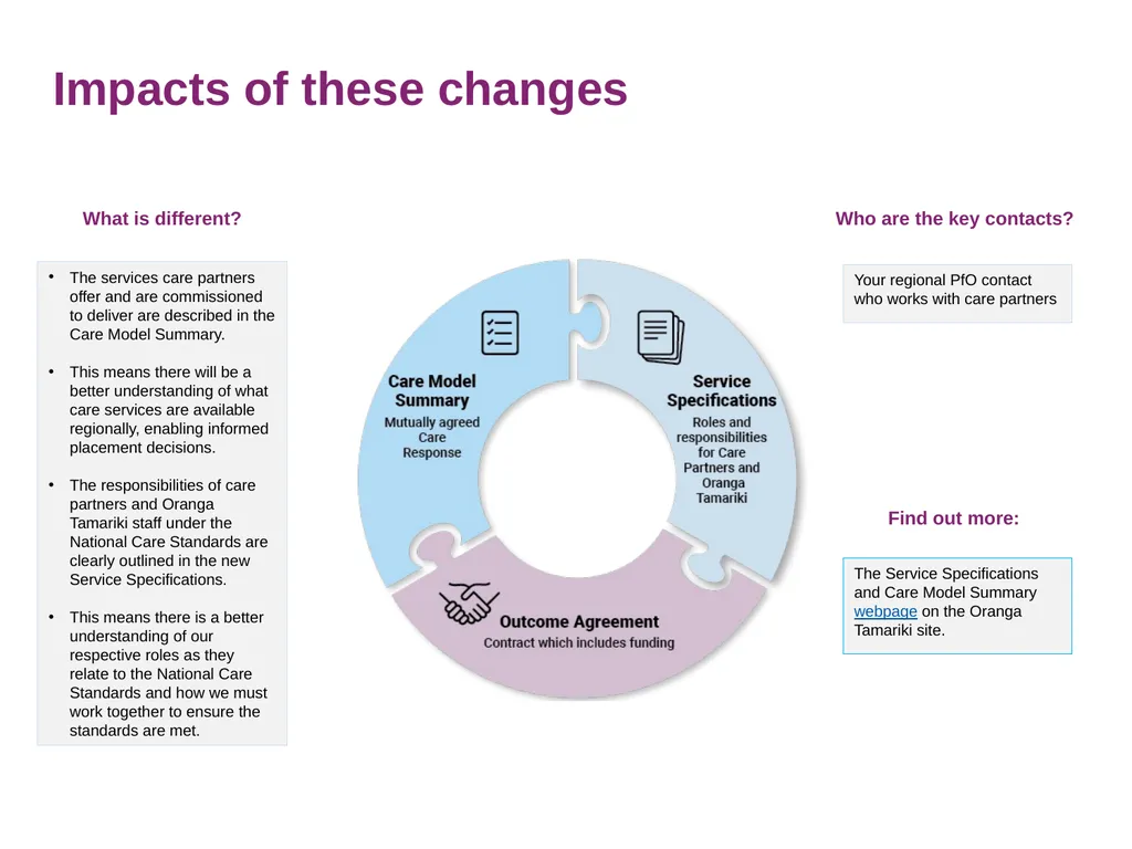 Partnered Care Overview July 2021 What is - slide 7 of 12