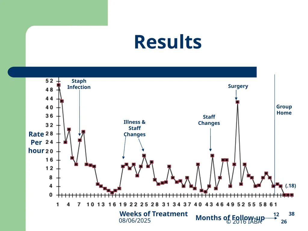 © 2016 Institute for Applied Behavior Analysis, - slide 55 of 91