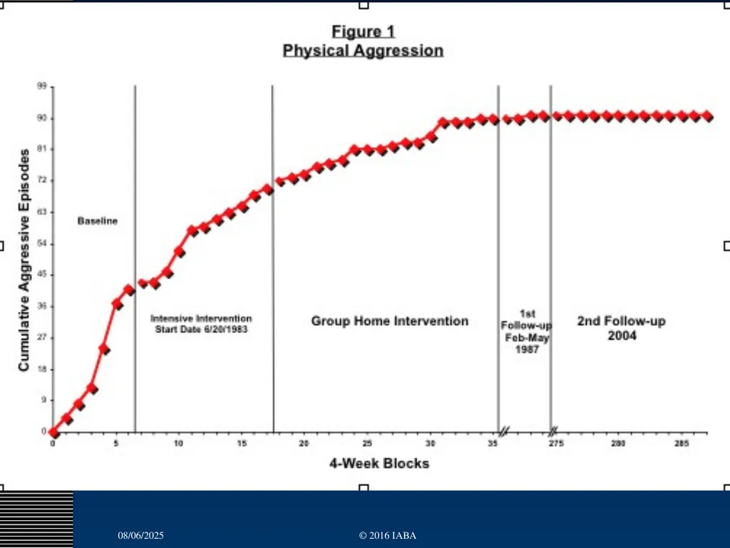 © 2016 Institute for Applied Behavior Analysis, - slide 64 of 91
