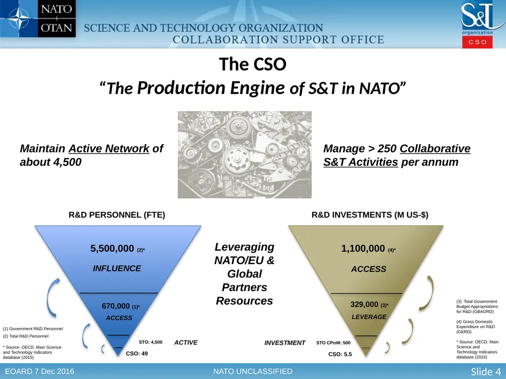 The Science & Technology Organization Enabling - slide 4 of 13