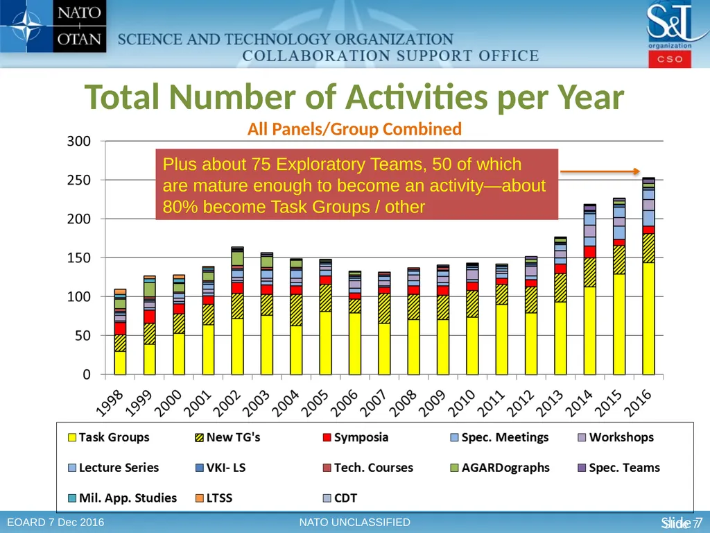 The Science & Technology Organization Enabling - slide 7 of 13