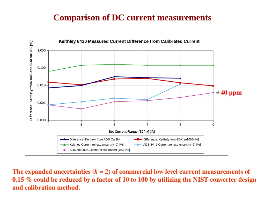 NIST traceable photocurrent measurements George P. - slide 9 of 14