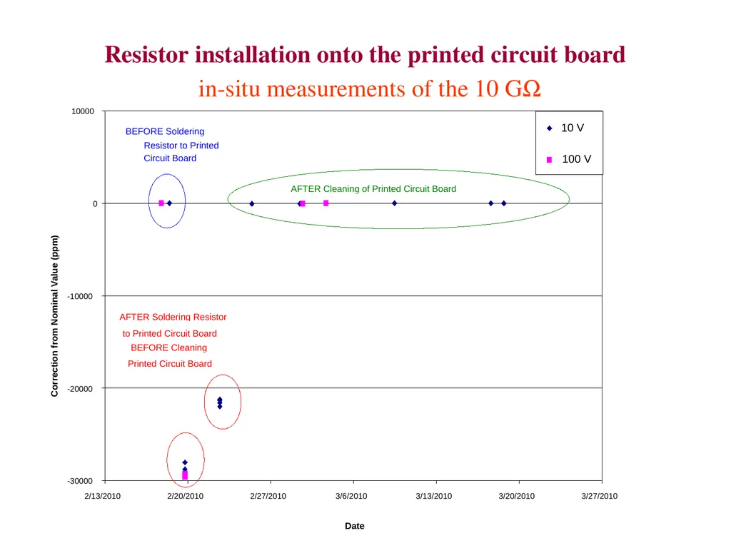 NIST traceable photocurrent measurements George P. - slide 7 of 14
