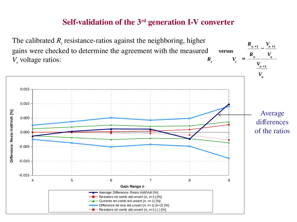 NIST traceable photocurrent measurements George P. - slide 11 of 14