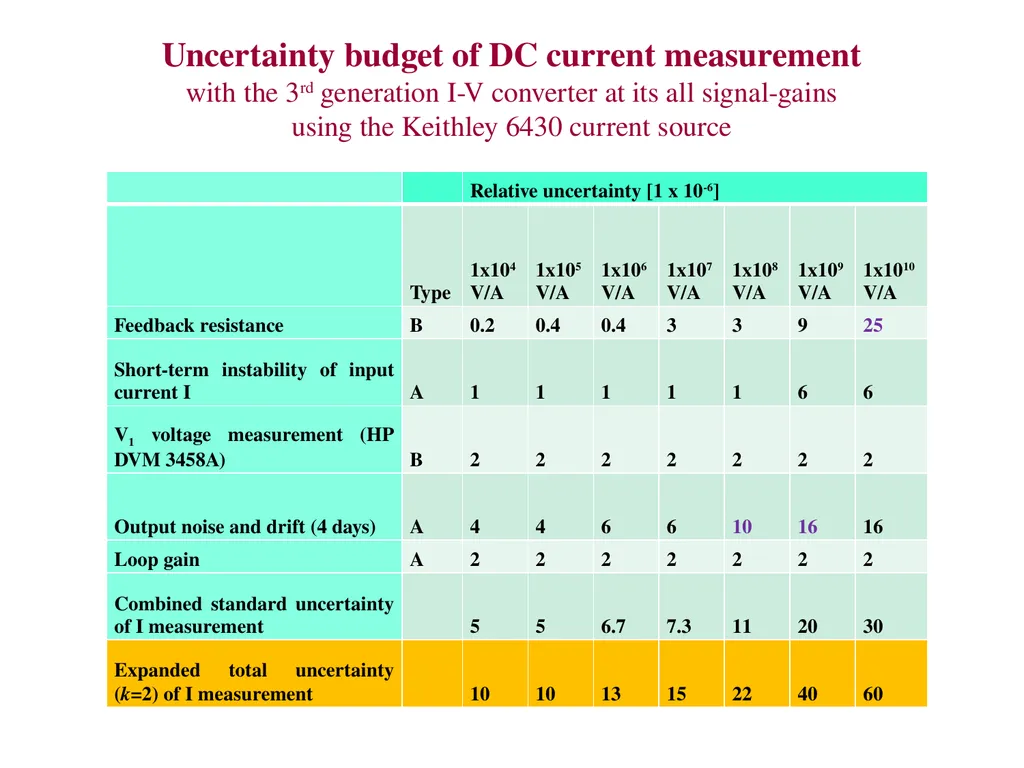 NIST traceable photocurrent measurements George P. - slide 10 of 14