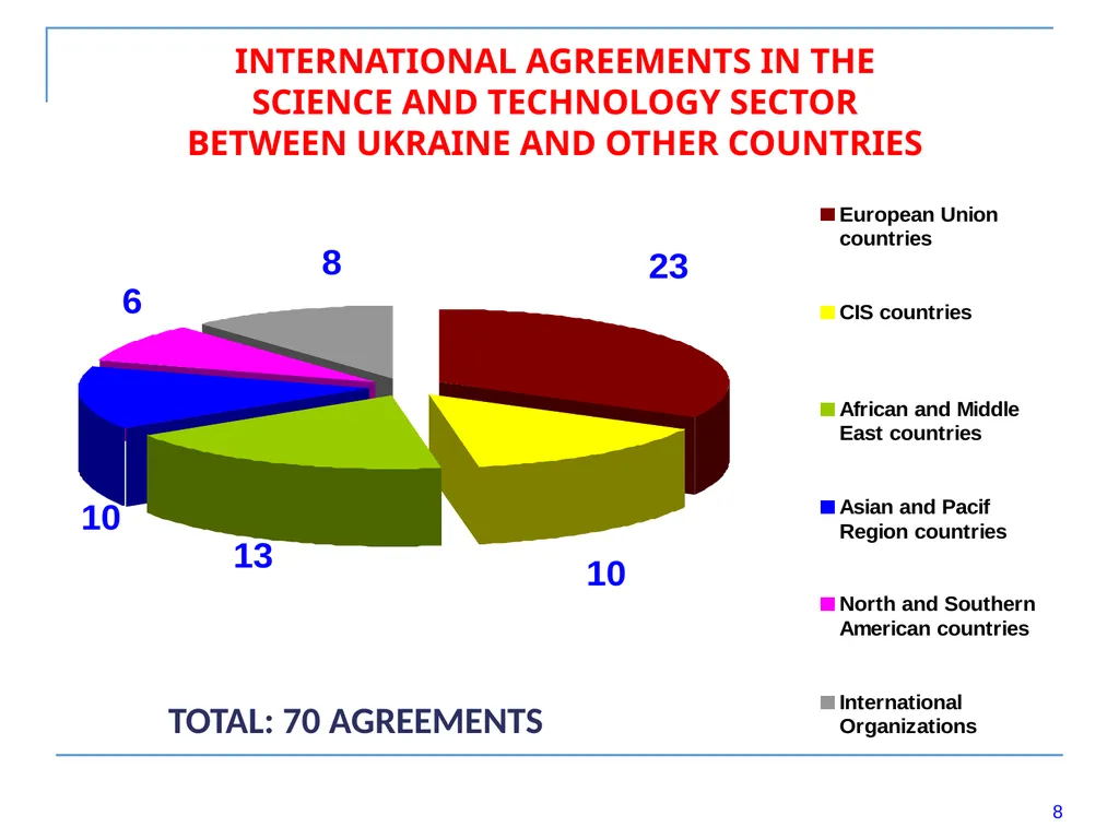 RESEARCH and INNOVATION in UKRAINE. Experience - slide 8 of 15