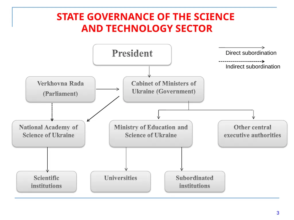 RESEARCH and INNOVATION in UKRAINE. Experience - slide 3 of 15