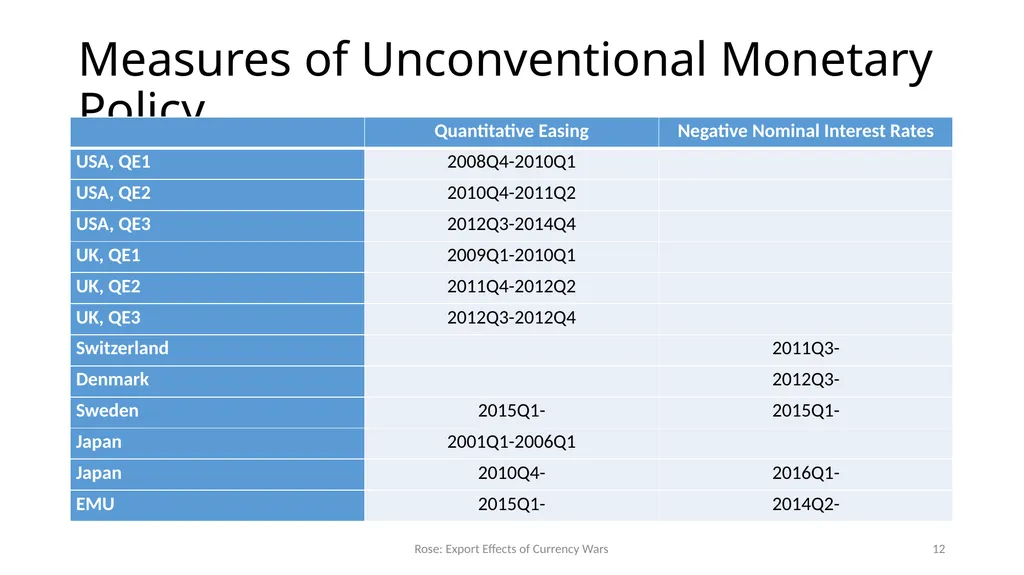 Currency Wars? Unconventional Monetary Policy Does - slide 12 of 20