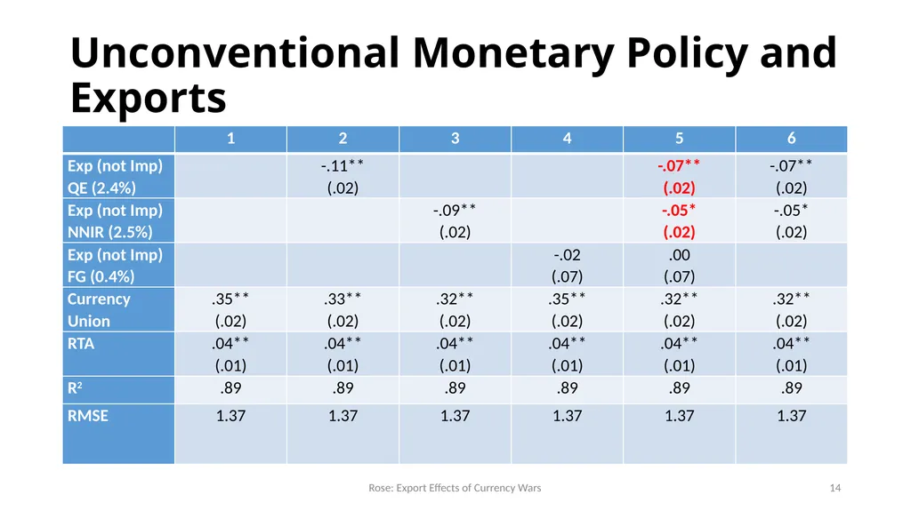 Currency Wars? Unconventional Monetary Policy Does - slide 14 of 20