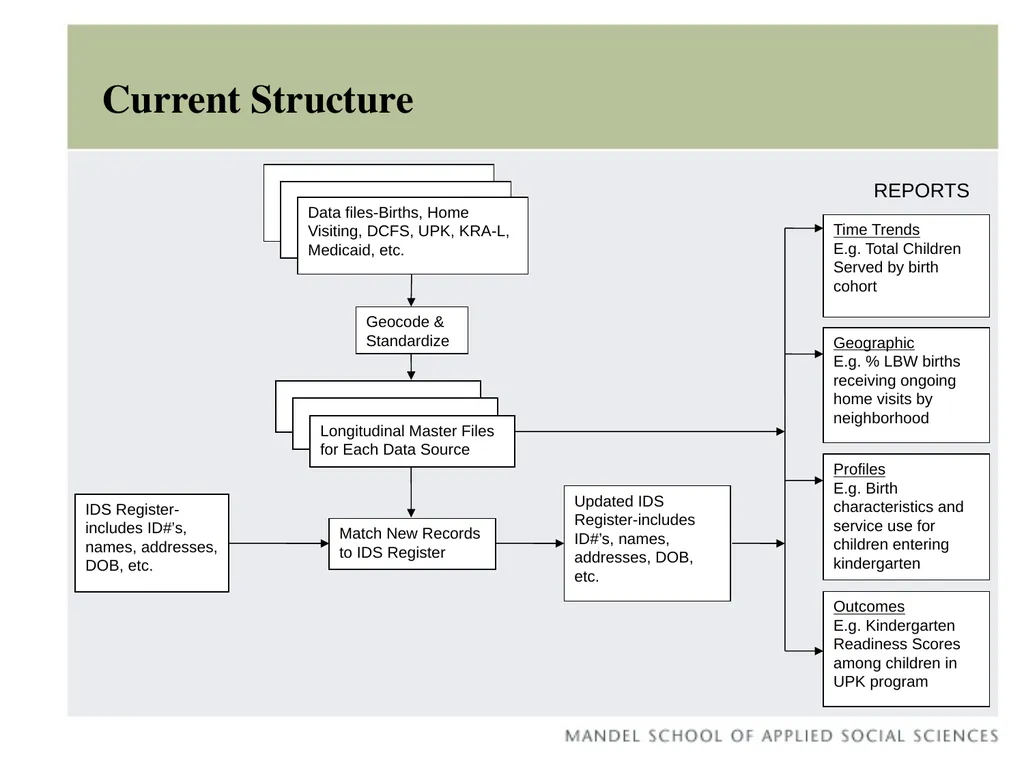 Early Childhood Integrated Data System Claudia - slide 5 of 29
