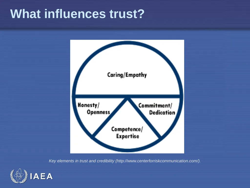 EPR-Public Communications L-04 Risk Perception - slide 11 of 33