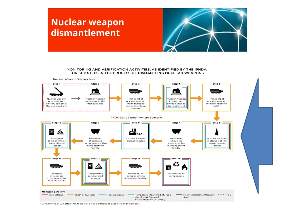International Partnership for Nuclear Disarmament - slide 10 of 23