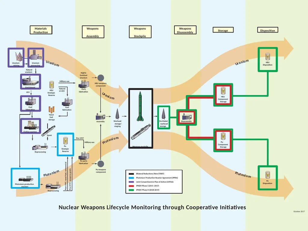 International Partnership for Nuclear Disarmament - slide 7 of 23